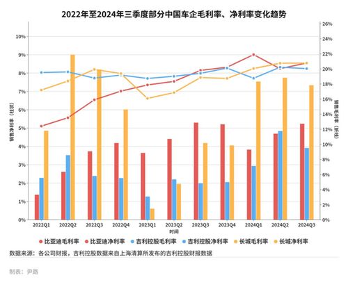 比亚迪汽车净利率多少 比亚迪汽车净利率多少