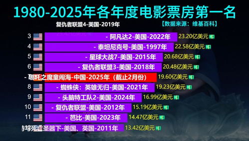 哪吒2票房破148亿 冲击全球前6 哪吒2票房破148亿 冲击全球前6