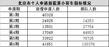 北京的汽车指标是多少 北京的汽车指标是多少