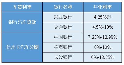 汽车贷款利率是多少 汽车贷款利率是多少