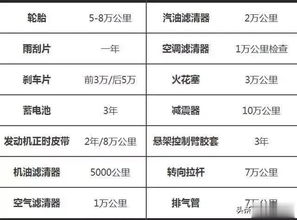 汽车保养按多少时间算