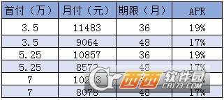 汽车贷六万要付多少利息 汽车贷六万要付多少利息