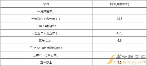 现在汽车贷款多少利息